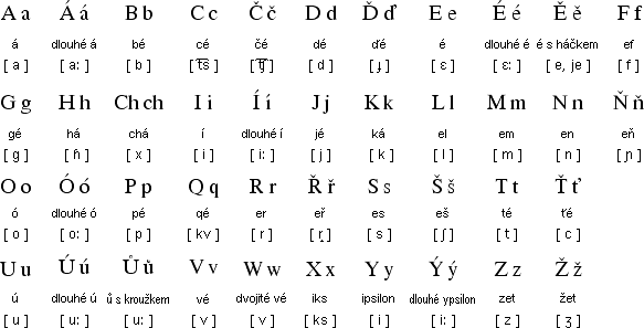Czech alphabet and pronunciation