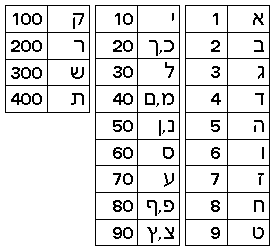 Hebrew numbers